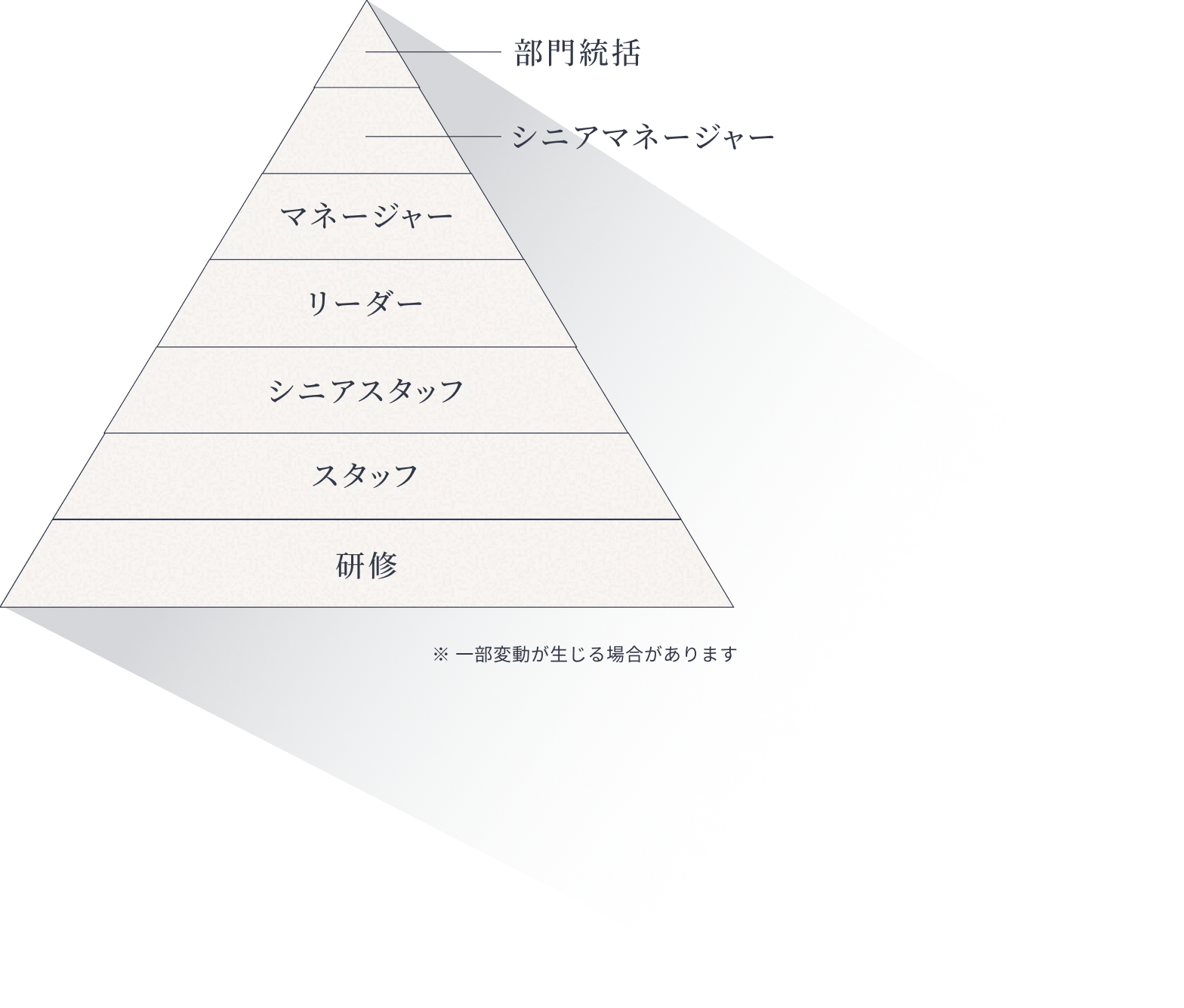 グレード制度のピラミッド図。下から研修、スタッフ、シニアスタッフ、リーダー、マネージャー、シニアマネージャー、部門統括の7段階で構成