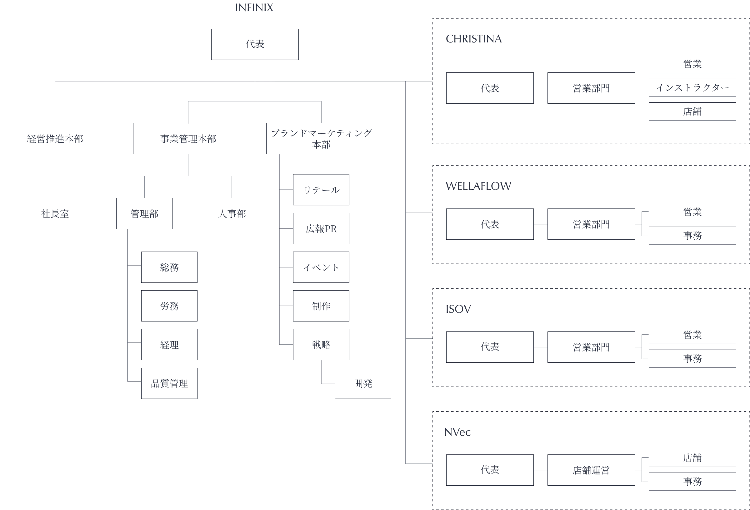 INFINIX HOLDINGSグループの組織図。左側に代表取締役を頂点とした本社の組織階層をツリー構造で表示し、経営層から各部門・チームまで約7階層に分岐。右側には点線で接続されたグループ各事業・ブランドの組織構成を表示