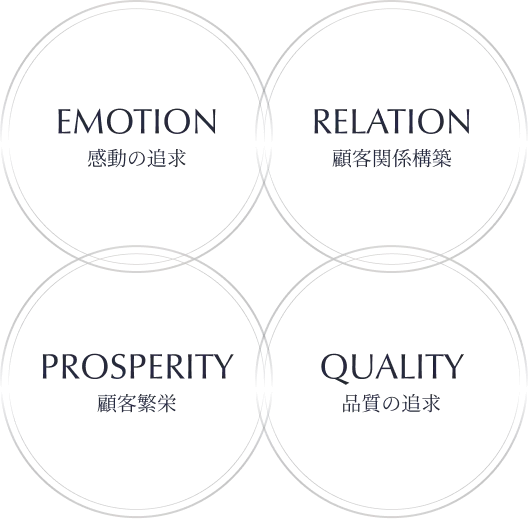 EMOTION感動の追求、RELATION顧客関係構築、PROSPERITY顧客繁栄、QUALITY品質の追求