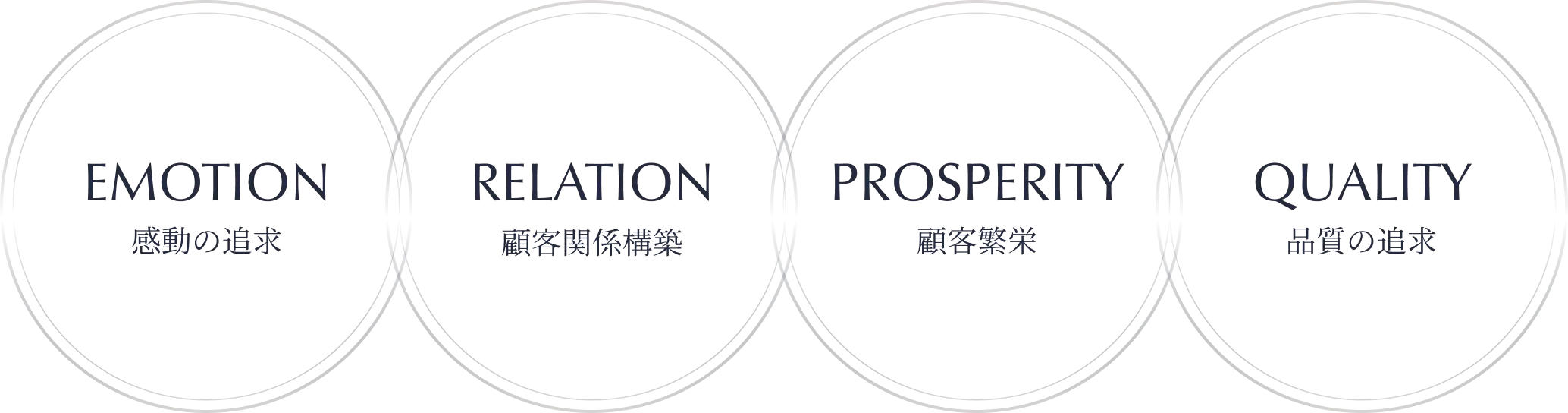 EMOTION感動の追求、RELATION顧客関係構築、PROSPERITY顧客繁栄、QUALITY品質の追求